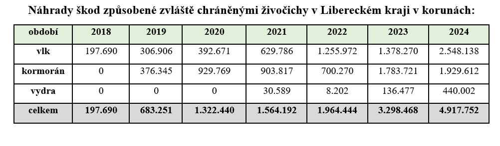 škody